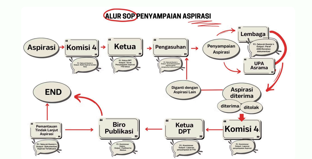 Alur SOP